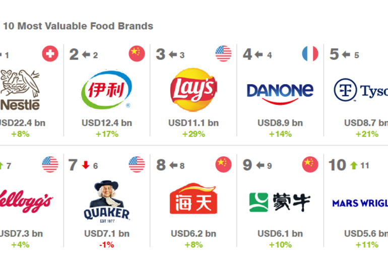 Nestle named most valuable food brand