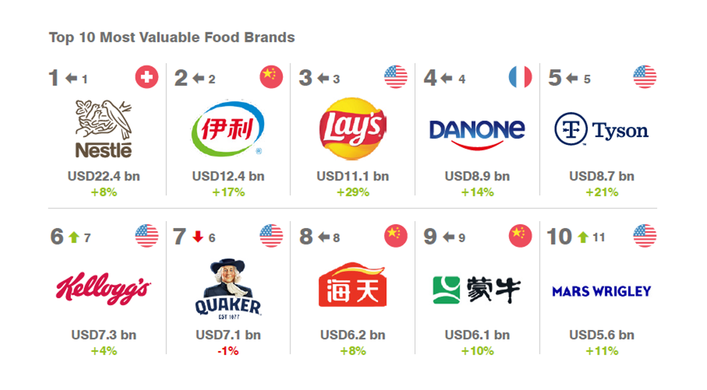 Brand Finance's most valuable brands
