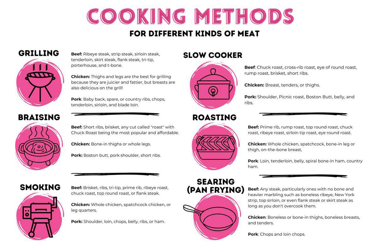 Chart for the different cooking methods for meat.