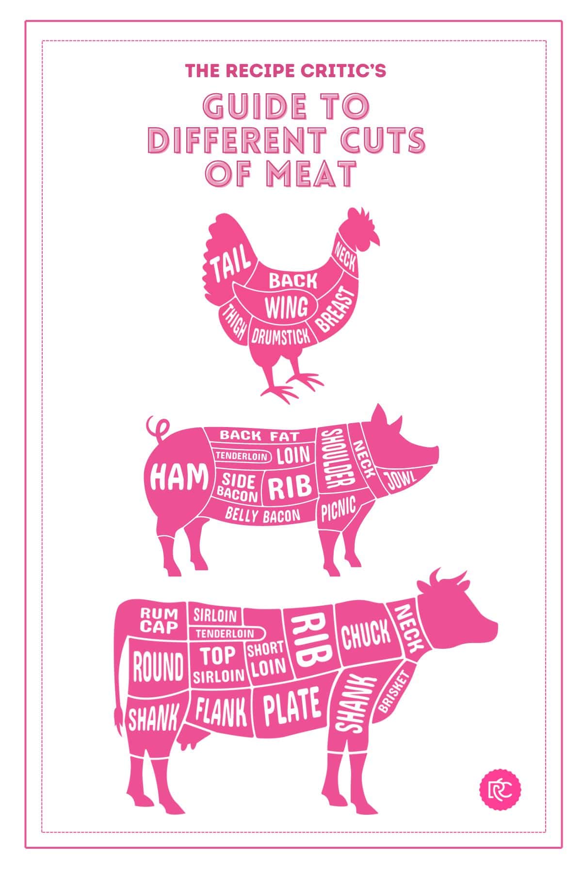 A graphic showing the diffferent cuts of meat on a cow, chicken and pig. 